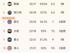 【168NBA】NBA最新积分榜：森林狼4连胜稳居第一，国王4连败，爵士第9