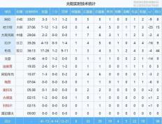 【168NBA】布克不断砍下106分，太阳仍难求一胜