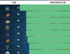 NBA 2023-23新赛季Top 10高薪球员