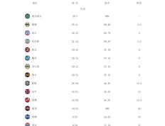 【168NBA】​东部最新格局！绿军一骑绝尘，雄鹿76人遇阻，尼克斯成搅局者