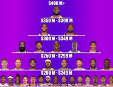 NBA历史上收入最高的NBA球员分档：仅一人四亿美金！