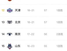 【168NBA】CBA三阶段竞争有多激烈！8支球队争夺三张季后赛门票，球迷：刺激