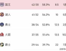 【168NBA】NBA前瞻预测：火箭对阵爵士！火箭继续连胜步伐，冲击十一连胜！