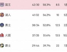 【168NBA】NBA前瞻预测:火箭对阵爵士！火箭继续连胜，冲击第十一连胜！