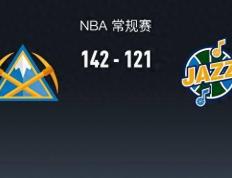 【168NBA】168NBA：掘金142-121大胜爵士，贾马尔-穆雷37+3+7