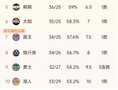 【168NBA】NBA西部最新积分榜：湖人114-124掘金，太阳第6，爵士3连败第11