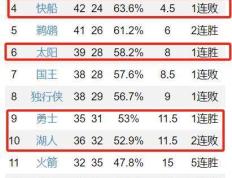 【168NBA】NBA西部深度分析：掘金勇夺榜首？快船太阳黯然无奈，雷霆狼队鹈鹕或遭算计