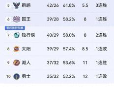 【168NBA】掘金击败森林狼，火箭战胜奇才，西部排名情况更新！