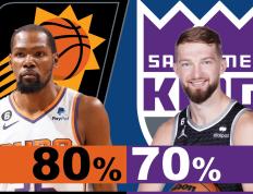 【168NBA】NBA附加赛概率：勇士100%，湖人90%，太阳80%，国王70%，鹈鹕60%