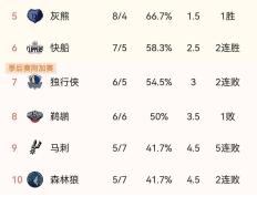 最新NBA排名：雄鹿爵士领先，火箭争夺状元签，湖人被裁，勇士？