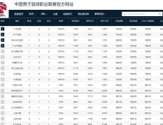 CBA最新排名！榜首爆冷辽篮非第1，广东掉出前3，两匹黑马大爆发