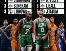 【168NBA】凯尔特人登顶！76人、湖人的损失不及惨淡