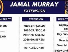 【168NBA】掘金续约贾马尔-穆雷，斥资208亿美元，引发争议