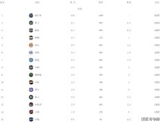 168NBA-西部最新排名！独行侠全胜第一，克莱准绝杀，湖人逆转快船