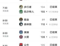 168NBA-2023-24赛季NBA常规赛（11.2）赛果