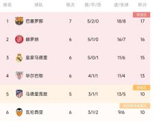 168NBA-巴萨先赛5连胜终结：1分优势领跑暂，赫罗纳皇马排名2、3