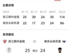 168NBA-CBA：浙江稠州28分大胜南京，球队两连胜，球员西热力江3分难救主