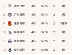 168NBA-CBA最新积分榜：广东88-112山东第三败，浙江4连胜，四川7连败