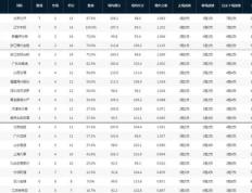 168NBA-CBA实时排名揭晓：北控榜首，辽宁7连胜 新疆暴露弱点，四川8连败