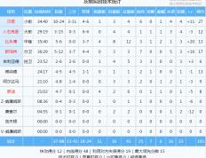 168NBA-快船5连败！哈登正负值-67！四巨头就是个笑话