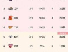 168NBA-CBA最新积分榜深圳115-104北控第三，青岛擒同曦，前四广东三席