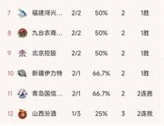 168NBA-CBA最新积分榜：深圳89-80同曦豪取4连胜，上海两连败，北控第9