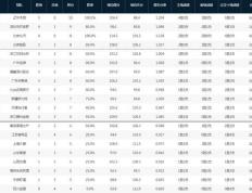 168NBA-最新排名！辽篮5连胜第1，宏远2连败跌出前列，广厦逼近前4