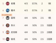 168NBA-东部最新积分榜：76人 106-103绿凯6连胜登顶，雄鹿紧追升第二