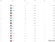 NBA:NBA最新排名！步行者东部第一，湖人赛季首胜，太阳无缘连胜