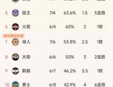 勇士送马刺11连败::NBA西部最新积分榜：狼队力压掘侠登顶，勇士6连败，马刺10败垫底