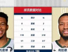 168NBA-108-97!雄鹿客场击败湖人，字母哥16分，利拉德14分。