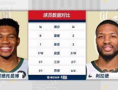 168NBA-108-97！雄鹿客场击败湖人，字母哥隔扣浓眉砍下16分，利拉德14分