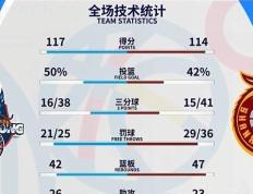 168NBA-3外援集体爆发，末节突然断电，山东高速胜山西，险遭23分大逆转