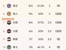 168NBA-最新积分榜：湖人三连胜上升第6，太阳四连胜，【168NBA】东部第3