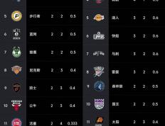 168NBA-最新排名：马刺双杀太阳升至西部第7 ，【168NBA】3连胜位列东部第2！