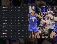 168NBA-6连胜连超雄鹿76人！魔术力克东部第一，11胜5负高居东部第二