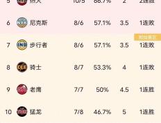 168NBA-NBA东部排名榜，绿军第一，魔术升第二，【168NBA】第四，步行者降第七