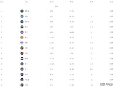 168NBA-西部最新排名！森林狼力压雷霆，快船紧追湖人，勇士远离附加赛