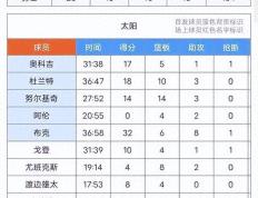 168NBA-太阳108-104战胜勇士，努尔基奇14+14+3，比艾顿强！