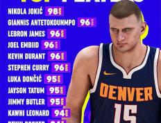 NBA官宣！2K24评分Top12出炉，哈登浓眉未上榜，名嘴：詹姆斯低了