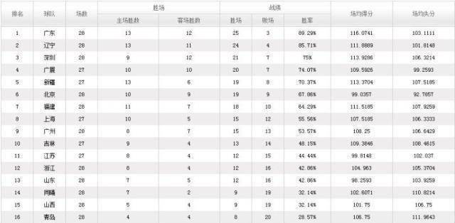 CBA排名:CBA第28轮战报+最新排名辽篮豪取17连胜广东大胜领跑浙江4连胜