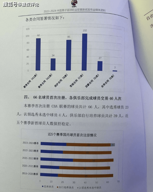 CBA球员:CBA官方！新赛季首次注册球员66人 其中选秀和认领为27人