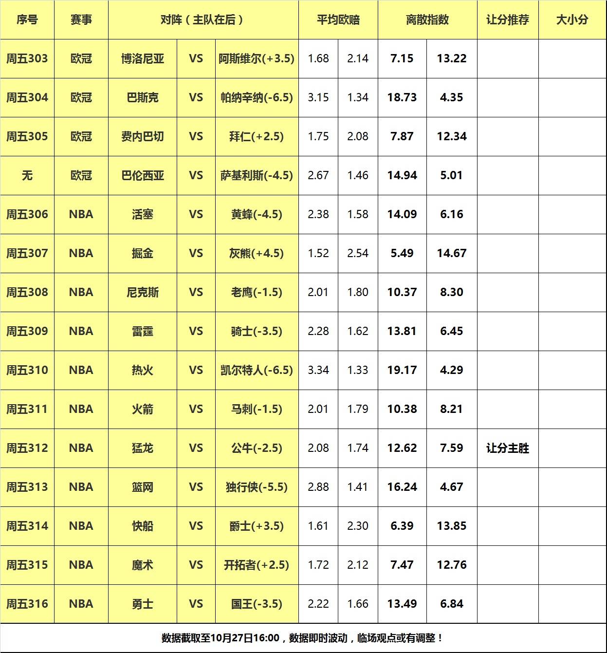 27日大嘴NBA离散：勇士国王狭路相逢，公牛冲击赛季首胜！