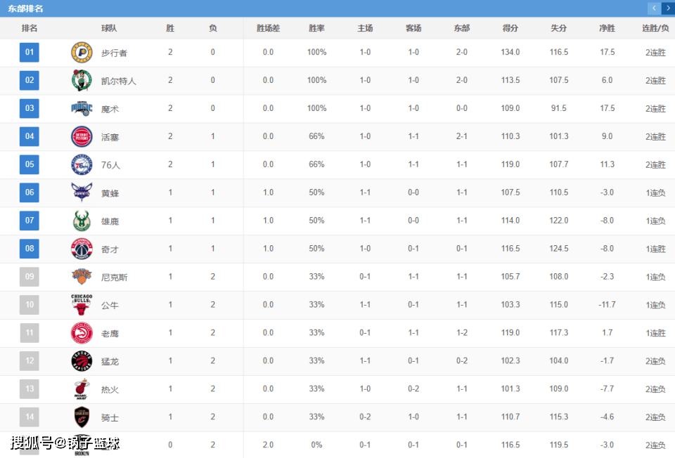 NBA最新排名出炉：6队保持不败 卫冕冠军3连胜领跑 火箭队一胜难求