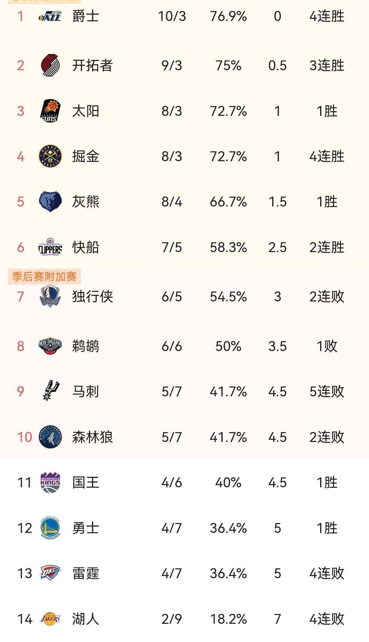 最新NBA排名：雄鹿爵士领先，火箭争夺状元签，湖人被裁，勇士？