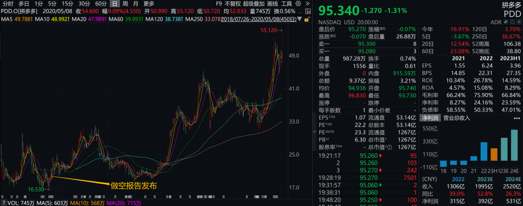 168NBA-灰熊做空拼多多，选错了对手？