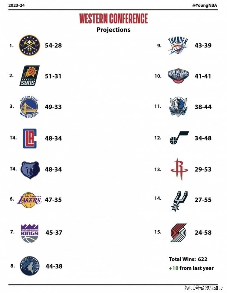 168NBA-威少狂赚1.75亿，灰熊新赛季雪上加霜，格林恢复训练，皮尔斯评哈登