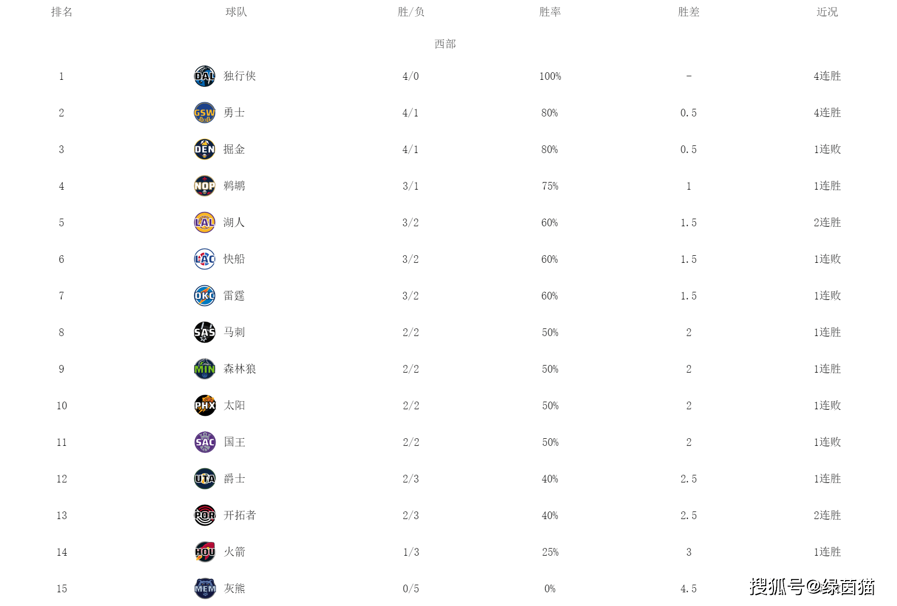 168NBA-西部最新排名！独行侠全胜第一，克莱准绝杀，湖人逆转快船