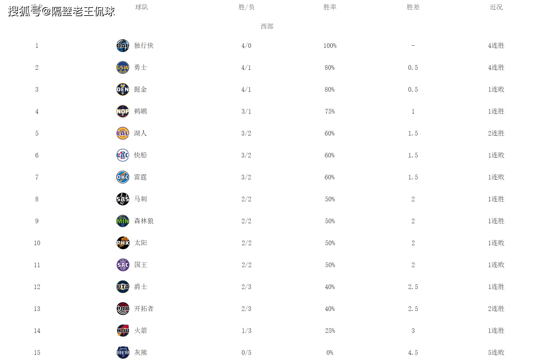 168NBA-要变天了！NBA最新排名出炉，独行侠孤独求败，火箭排名太意外