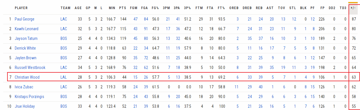 168NBA-5战赢63分！湖人570万捡漏冲冠利器，独行侠弃子逆袭，变詹眉绝配